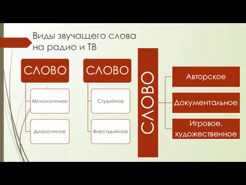 Виды звучащего слова на радио и ТВ