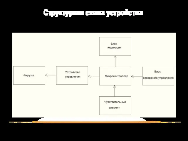 Структурная схема устройства