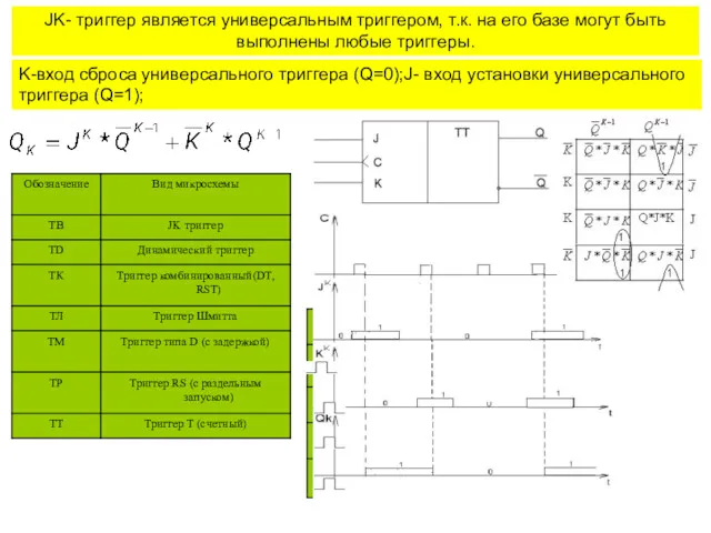 JK- триггер является универсальным триггером, т.к. на его базе могут