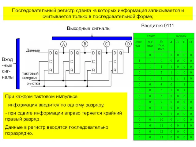 Последовательный регистр сдвига -в которых информация записывается и считывается только