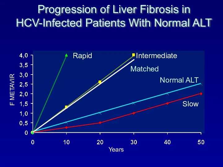 F METAVIR Years Progression of Liver Fibrosis in HCV-Infected Patients