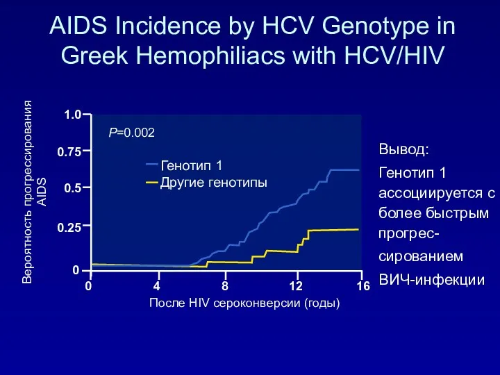 AIDS Incidence by HCV Genotype in Greek Hemophiliacs with HCV/HIV