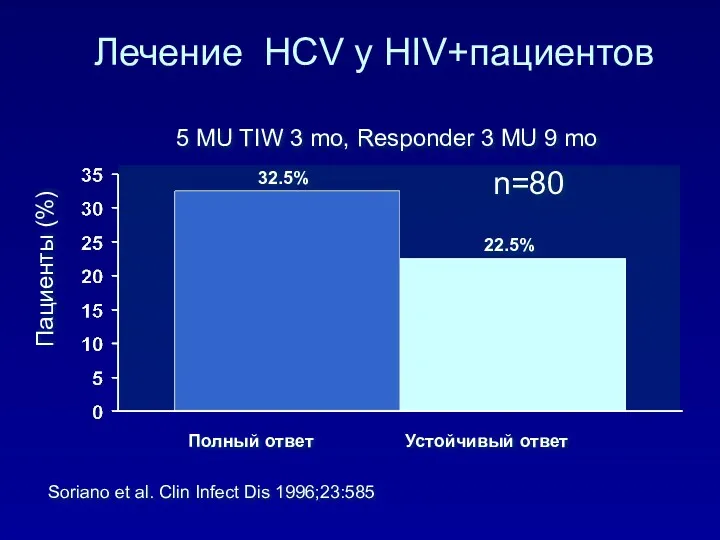 Лечение HCV у HIV+пациентов Soriano et al. Clin Infect Dis
