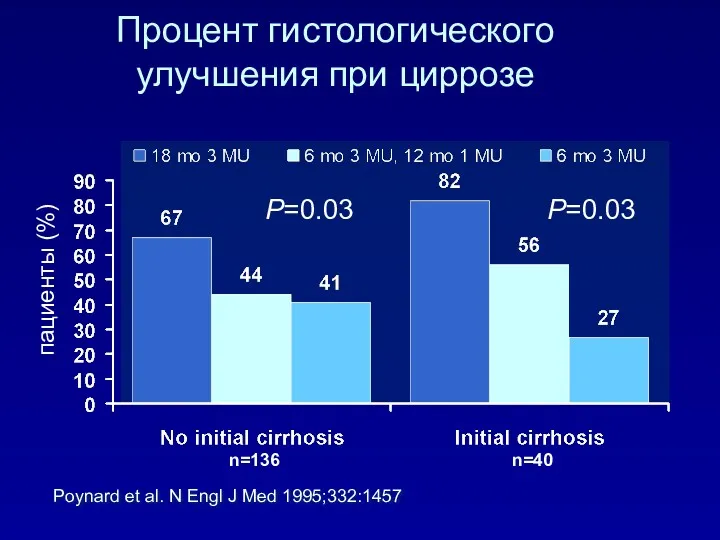 Poynard et al. N Engl J Med 1995;332:1457 Процент гистологического