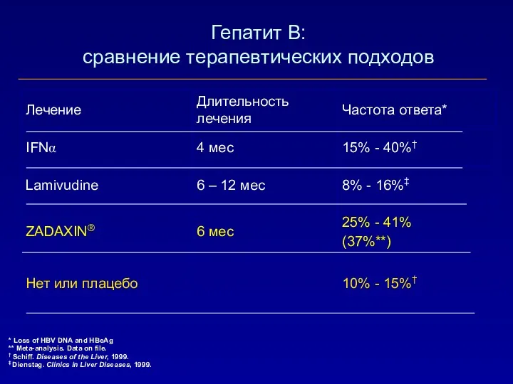 Гепатит В: сравнение терапевтических подходов * Loss of HBV DNA