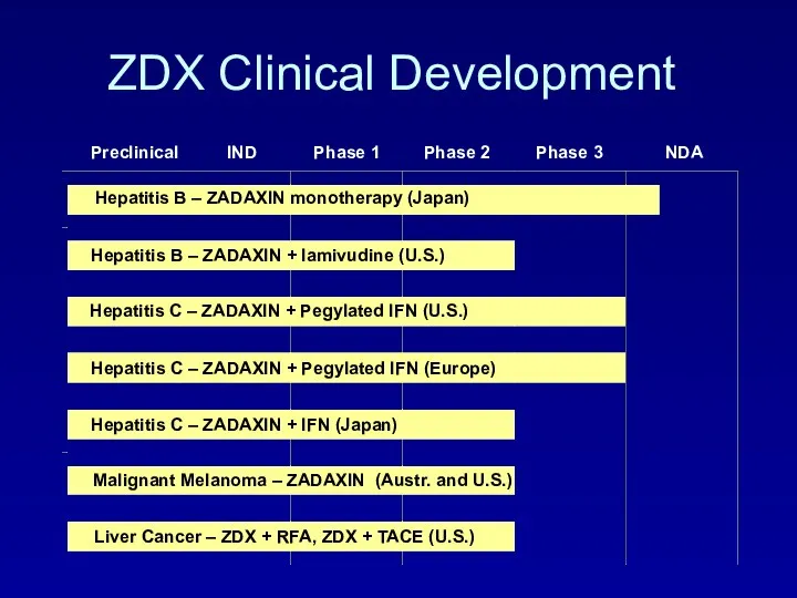 ZDX Clinical Development Hepatitis B – ZADAXIN + lamivudine (U.S.)