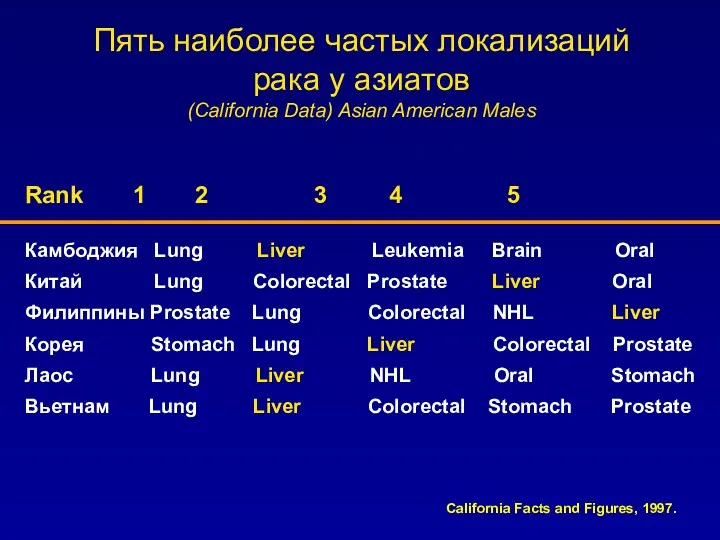 Rank 1 2 3 4 5 Камбоджия Lung Liver Leukemia