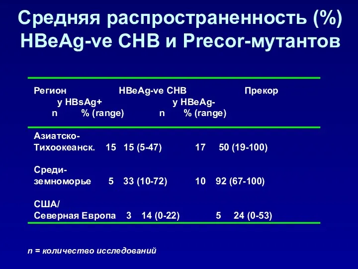 Средняя распространенность (%) HBeAg-ve CHB и Precor-мутантов Регион HBeAg-ve CHB