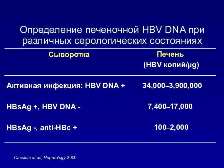 Определение печеночной HBV DNA при различных серологических состояниях Сыворотка Активная