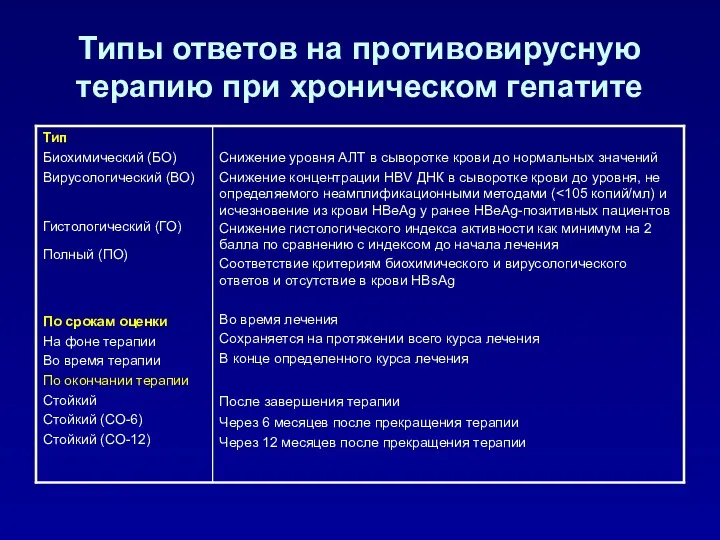 Типы ответов на противовирусную терапию при хроническом гепатите