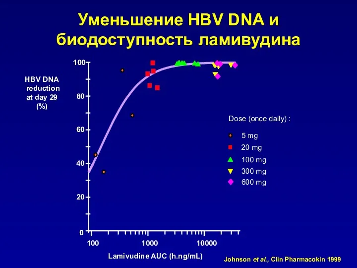 100 Lamivudine AUC (h.ng/mL) 100 1000 10000 HBV DNA reduction
