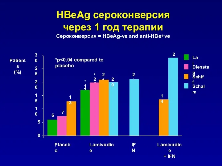 HBeAg сероконверсия через 1 год терапии Сероконверсия = HBeAg-ve and