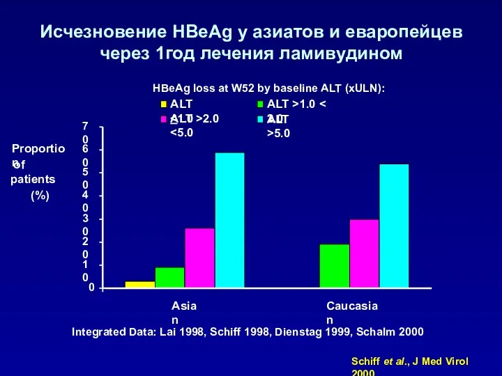 Исчезновение HBeAg у азиатов и еваропейцев через 1год лечения ламивудином