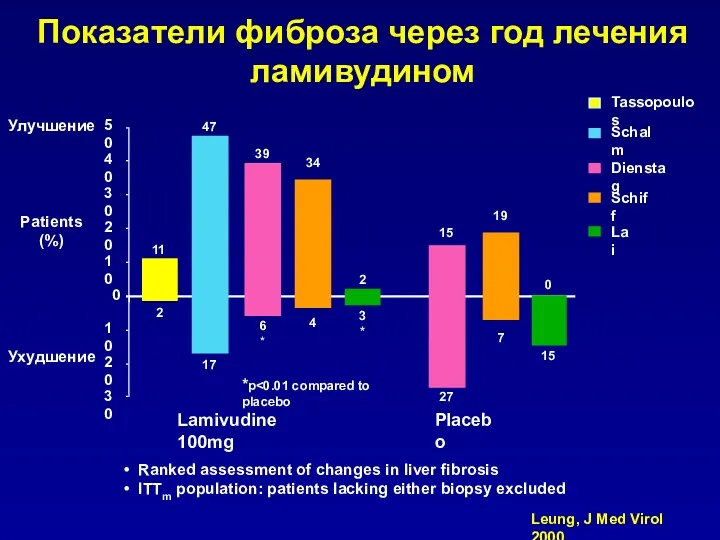 Показатели фиброза через год лечения ламивудином 30 20 10 0