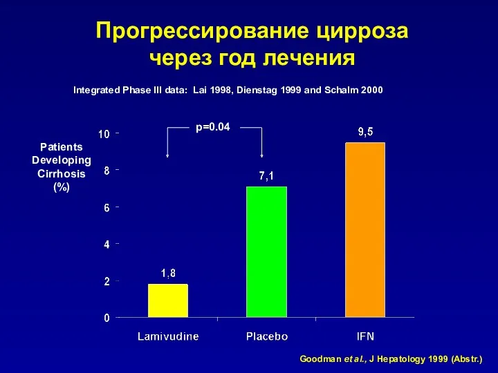 Прогрессирование цирроза через год лечения Goodman et al., J Hepatology