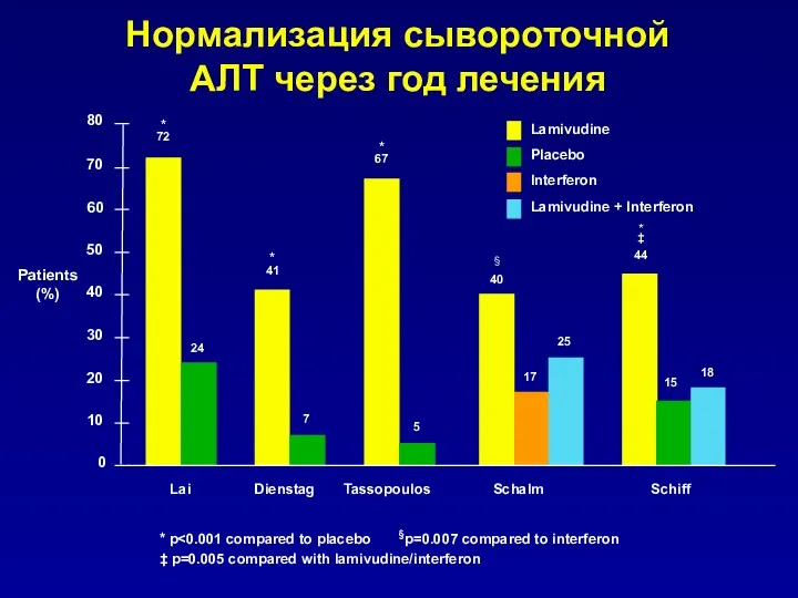 * p ‡ p=0.005 compared with lamivudine/interferon Lamivudine Lamivudine +