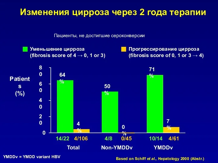 Изменения цирроза через 2 года терапии 64% 50% 71% 4%