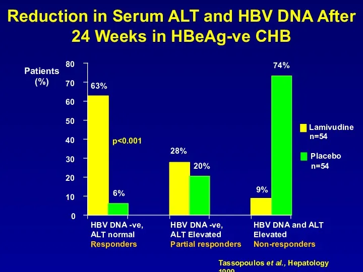 Patients (%) p HBV DNA -ve, ALT normal Responders HBV