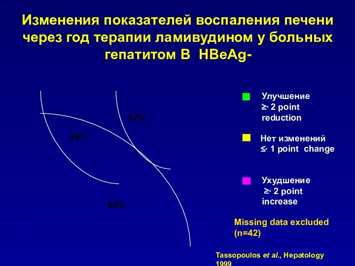 Изменения показателей воспаления печени через год терапии ламивудином у больных