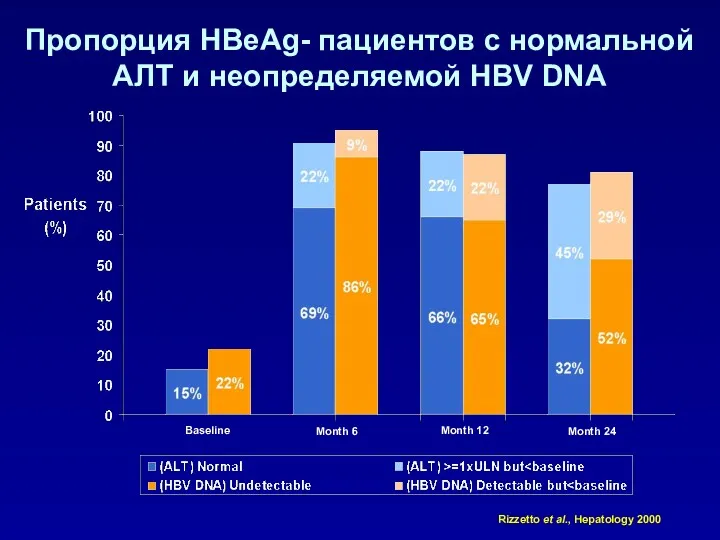 Пропорция HBeAg- пациентов с нормальной АЛТ и неопределяемой HBV DNA