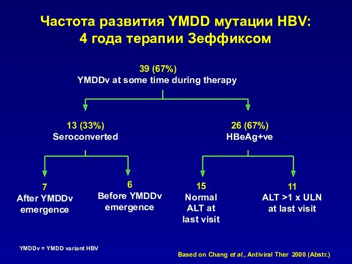 Частота развития YMDD мутации HBV: 4 года терапии Зеффиксом YMDDv