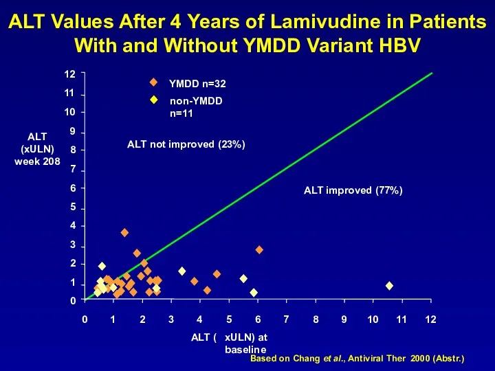 ALT Values After 4 Years of Lamivudine in Patients With