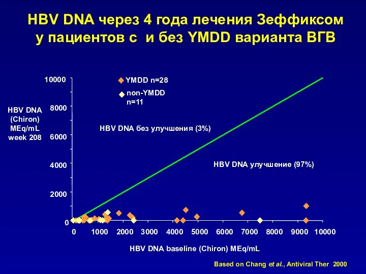 HBV DNA через 4 года лечения Зеффиксом у пациентов с