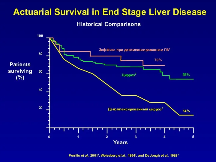 Actuarial Survival in End Stage Liver Disease Historical Comparisons 1