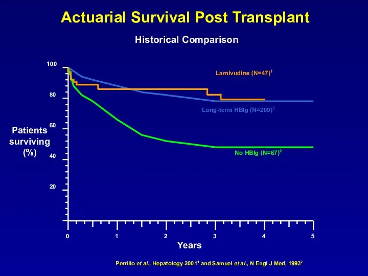 Actuarial Survival Post Transplant 1 3 2 4 5 0