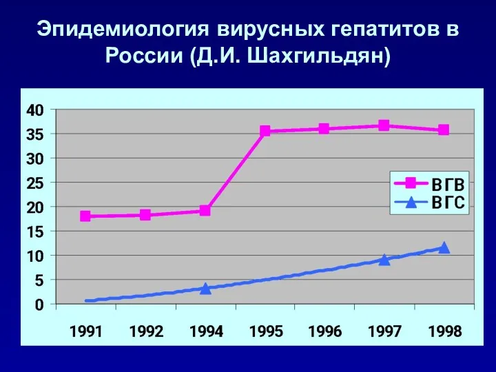 Эпидемиология вирусных гепатитов в России (Д.И. Шахгильдян)