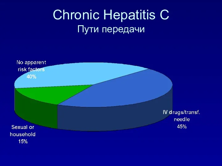 Chronic Hepatitis C Пути передачи