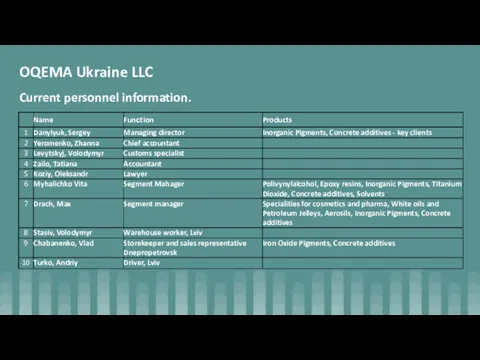 OQEMA Ukraine LLC Current personnel information.