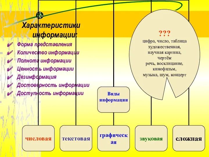 Характеристики информации: Форма представления Количество информации Полнота информации Ценность информации