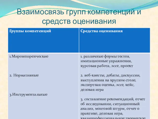 Взаимосвязь групп компетенций и средств оценивания