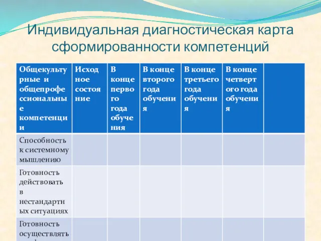 Индивидуальная диагностическая карта сформированности компетенций