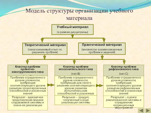 Модель структуры организации учебного материала Учебный материал (в рамках дисциплины)