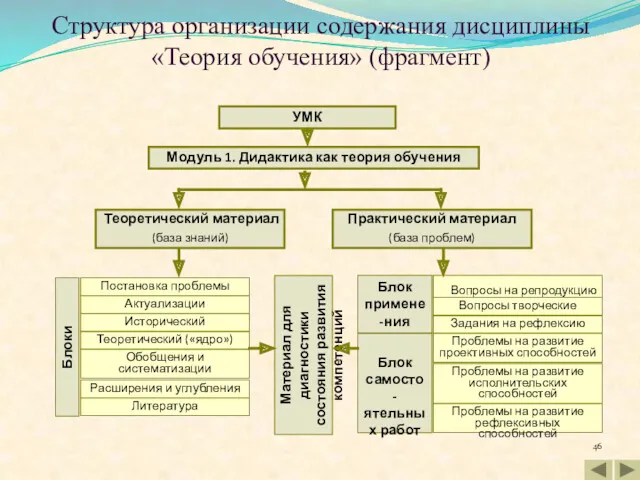 Структура организации содержания дисциплины «Теория обучения» (фрагмент) УМК Модуль 1.