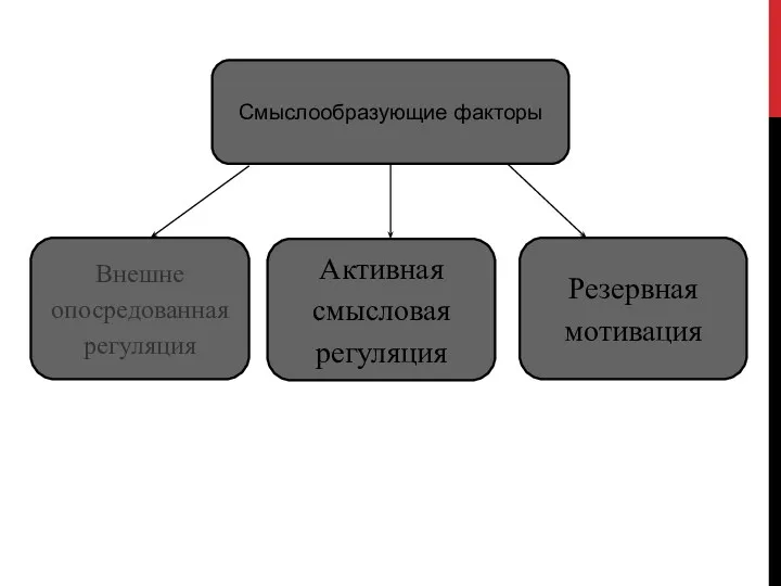 Смыслообразующие факторы Внешне опосредованная регуляция Активная смысловая регуляция Резервная мотивация