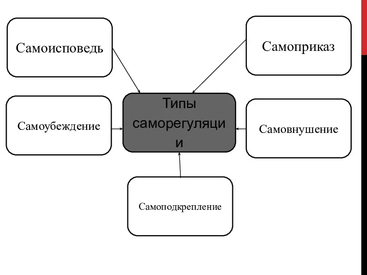 Типы саморегуляции Самоприказ Самоисповедь Самовнушение Самоубеждение Самоподкрепление