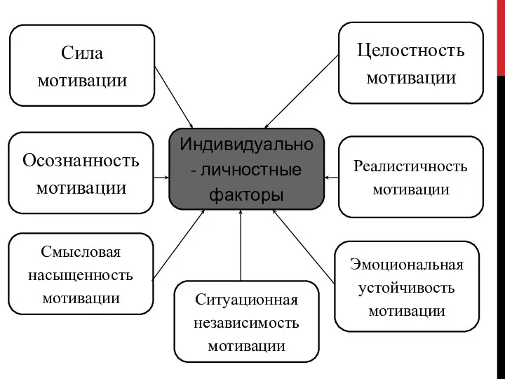 Индивидуально- личностные факторы Целостность мотивации Сила мотивации Реалистичность мотивации Осознанность