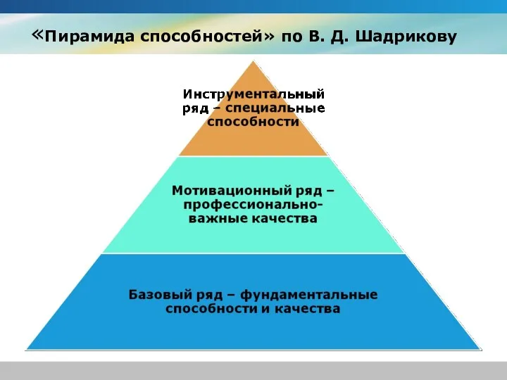 «Пирамида способностей» по В. Д. Шадрикову