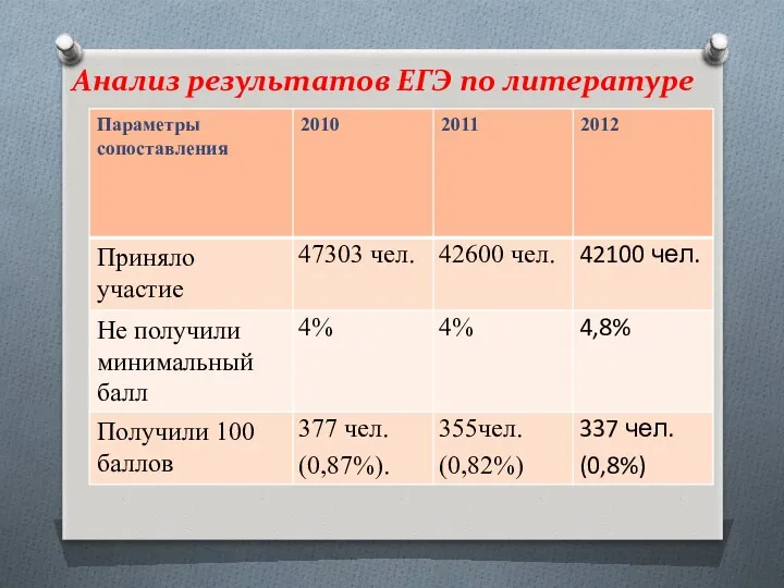 Анализ результатов ЕГЭ по литературе