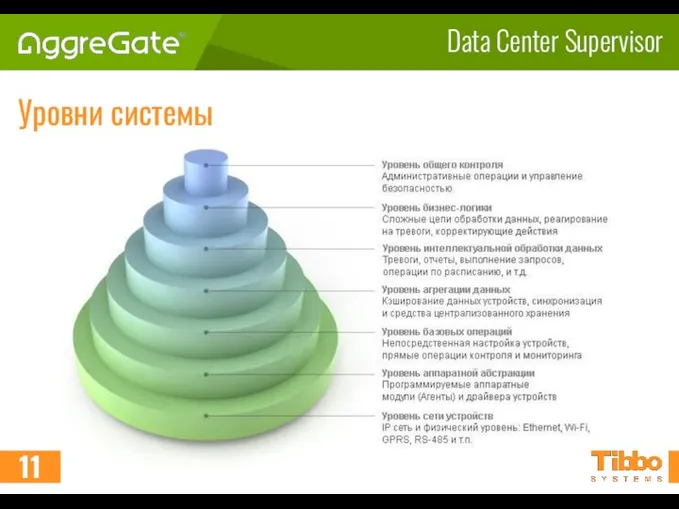 Data Center Supervisor Уровни системы