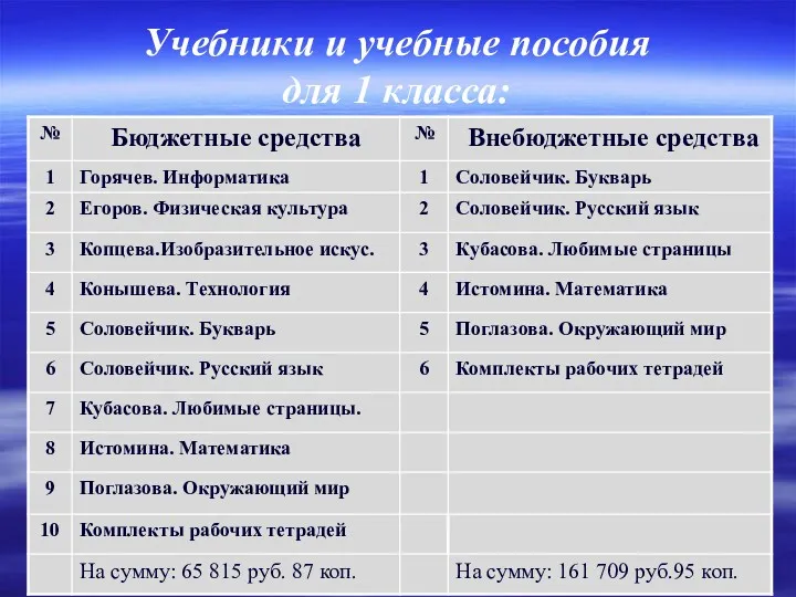 Учебники и учебные пособия для 1 класса: