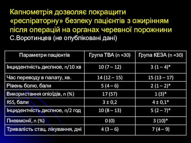 Капнометрія дозволяє покращити «респіраторну» безпеку пацієнтів з ожирінням після операцій