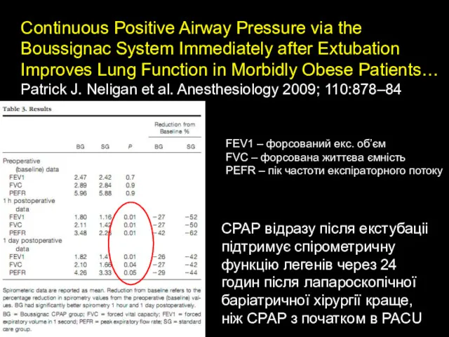 CPAP відразу після екстубаціі підтримує спірометричну функцію легенів через 24