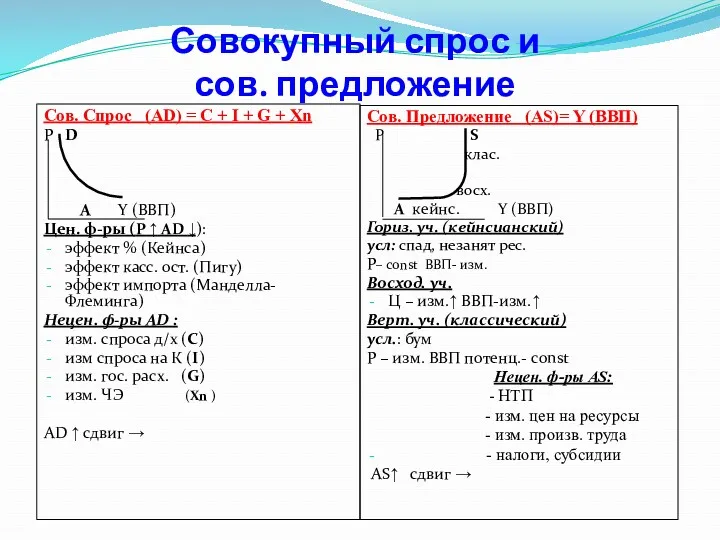 Совокупный спрос и сов. предложение Сов. Спрос (AD) = C