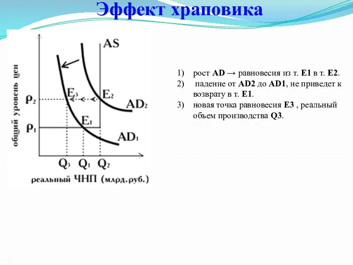 Эффект храповика рост AD → равновесия из т. Е1 в