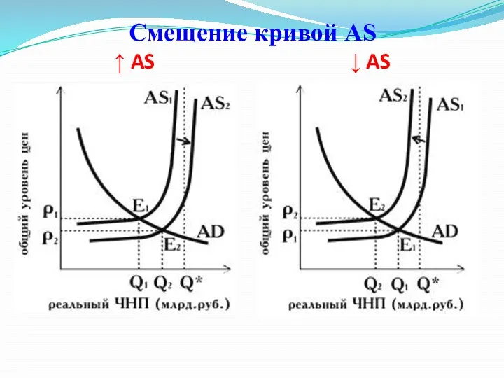 Смещение кривой AS ↑ AS ↓ AS