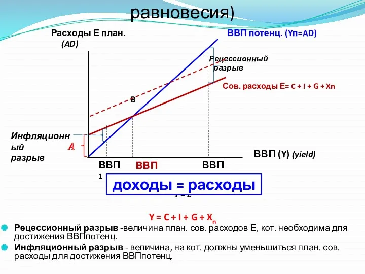 Кейнсианский крест (модель равновесия) Расходы Е план. ВВП потенц. (Yп=AD)